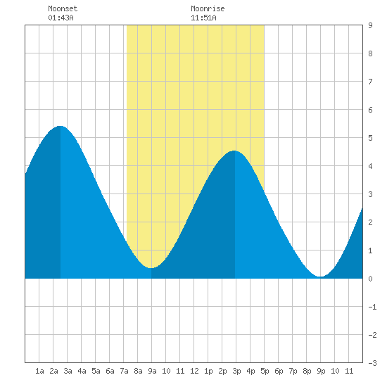 Canarsie tide chart for Friday, January 19, 2024