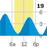 Canarsie tide chart for Friday, January 19, 2024