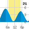 Canarsie tide chart for Sunday, January 21, 2024