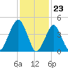 Canarsie tide chart for Tuesday, January 23, 2024