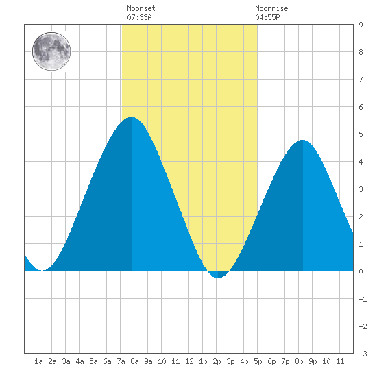 Canarsie tide chart for Thursday, January 25, 2024