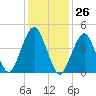 Canarsie tide chart for Friday, January 26, 2024