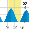 Canarsie tide chart for Saturday, January 27, 2024