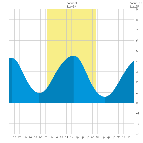 Canarsie tide chart for Tuesday, January 2, 2024