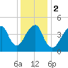 Canarsie tide chart for Tuesday, January 2, 2024