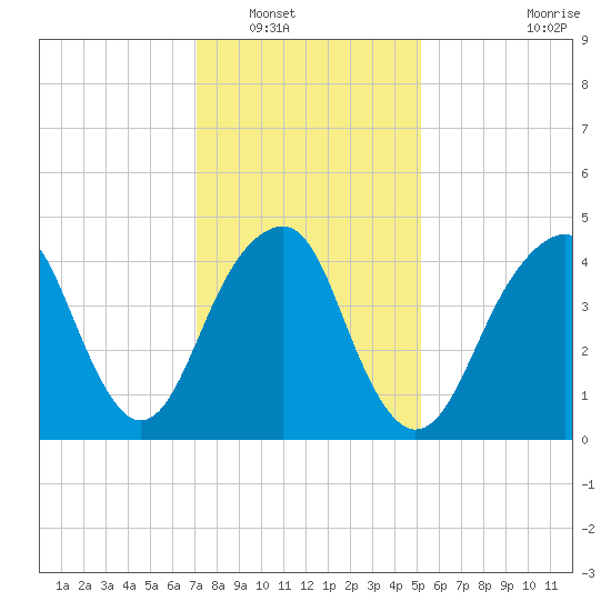 Canarsie tide chart for Tuesday, January 30, 2024