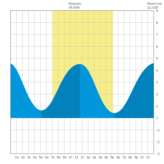 Canarsie tide chart for Wednesday, January 31, 2024
