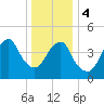 Canarsie tide chart for Thursday, January 4, 2024