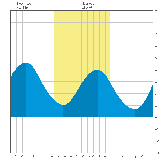 Canarsie tide chart for Friday, January 5, 2024