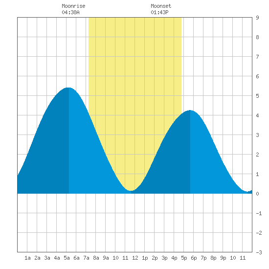 Canarsie tide chart for Monday, January 8, 2024