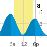 Canarsie tide chart for Monday, January 8, 2024