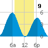 Canarsie tide chart for Tuesday, January 9, 2024