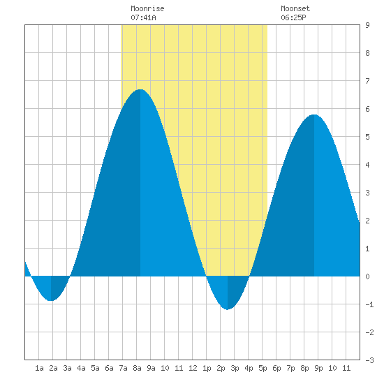 Canarsie tide chart for Saturday, February 10, 2024