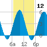 Canarsie tide chart for Monday, February 12, 2024