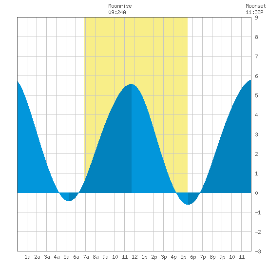 Canarsie tide chart for Wednesday, February 14, 2024