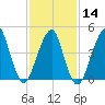 Canarsie tide chart for Wednesday, February 14, 2024