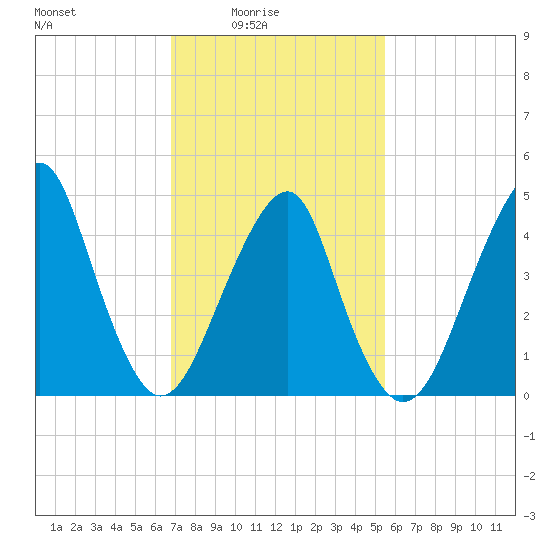 Canarsie tide chart for Thursday, February 15, 2024