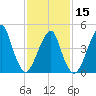 Canarsie tide chart for Thursday, February 15, 2024