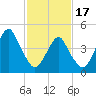 Canarsie tide chart for Saturday, February 17, 2024