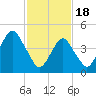 Canarsie tide chart for Sunday, February 18, 2024