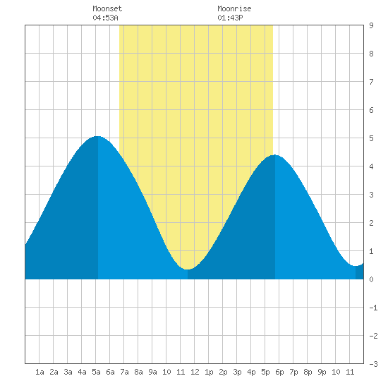 Canarsie tide chart for Tuesday, February 20, 2024