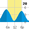 Canarsie tide chart for Tuesday, February 20, 2024