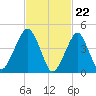 Canarsie tide chart for Thursday, February 22, 2024
