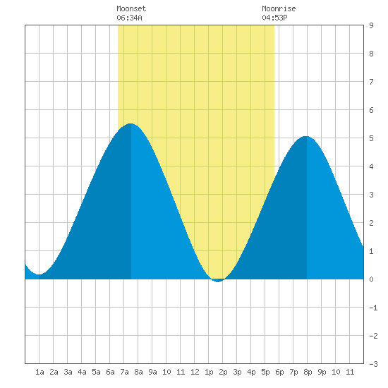 Canarsie tide chart for Friday, February 23, 2024
