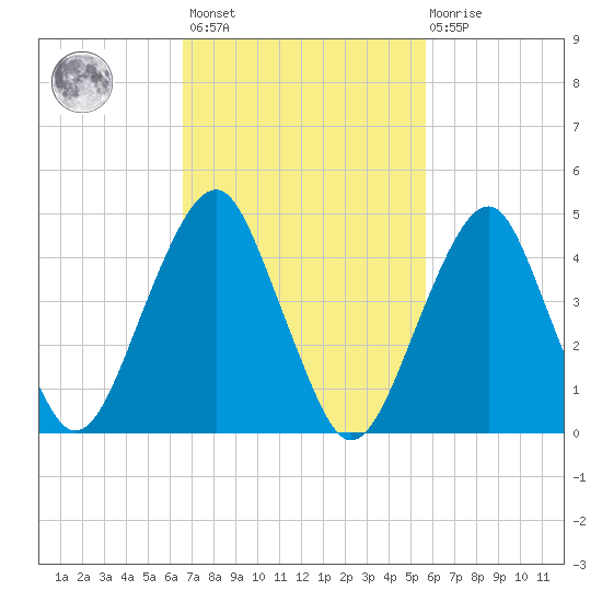 Canarsie tide chart for Saturday, February 24, 2024