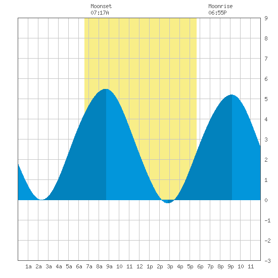 Canarsie tide chart for Sunday, February 25, 2024