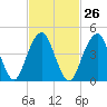 Canarsie tide chart for Monday, February 26, 2024
