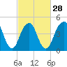 Canarsie tide chart for Wednesday, February 28, 2024