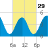Canarsie tide chart for Thursday, February 29, 2024