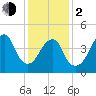 Canarsie tide chart for Friday, February 2, 2024