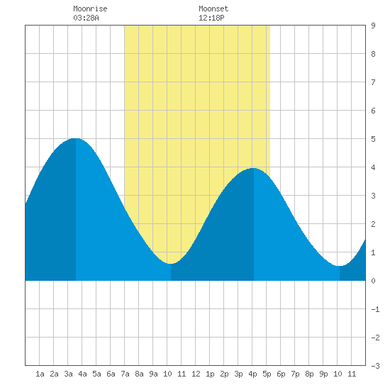Canarsie tide chart for Monday, February 5, 2024