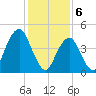 Canarsie tide chart for Tuesday, February 6, 2024