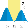 Canarsie tide chart for Wednesday, February 7, 2024