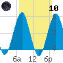Canarsie tide chart for Sunday, March 10, 2024