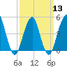 Canarsie tide chart for Wednesday, March 13, 2024