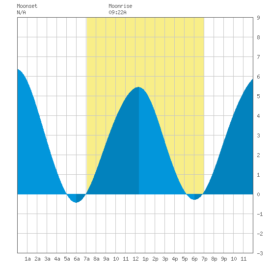 Canarsie tide chart for Thursday, March 14, 2024