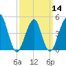 Canarsie tide chart for Thursday, March 14, 2024