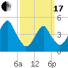 Canarsie tide chart for Sunday, March 17, 2024