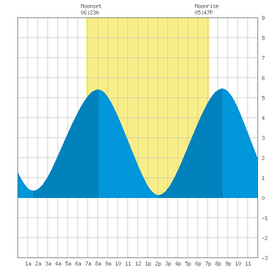 Canarsie tide chart for Saturday, March 23, 2024