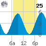 Canarsie tide chart for Monday, March 25, 2024