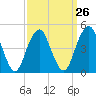 Canarsie tide chart for Tuesday, March 26, 2024