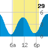 Canarsie tide chart for Friday, March 29, 2024