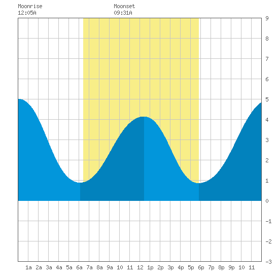 Canarsie tide chart for Saturday, March 2, 2024