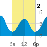 Canarsie tide chart for Saturday, March 2, 2024