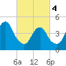 Canarsie tide chart for Monday, March 4, 2024