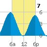 Canarsie tide chart for Thursday, March 7, 2024
